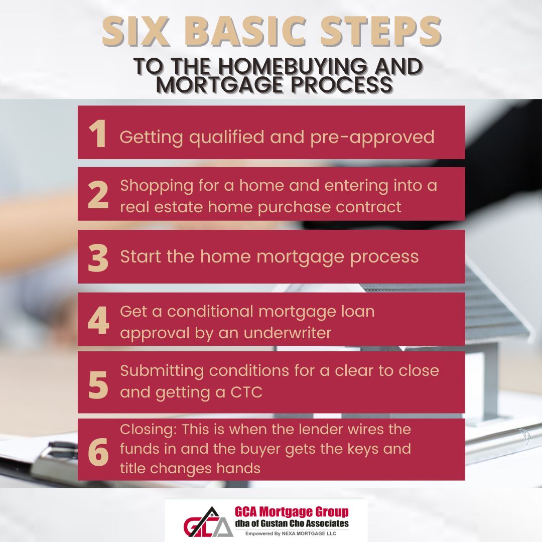 Home Purchase Steps