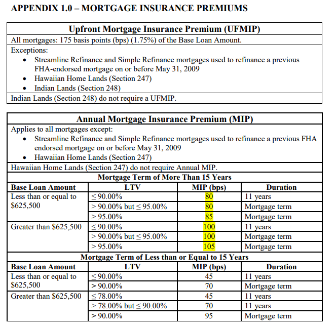 Mortgage Insurance Premiums